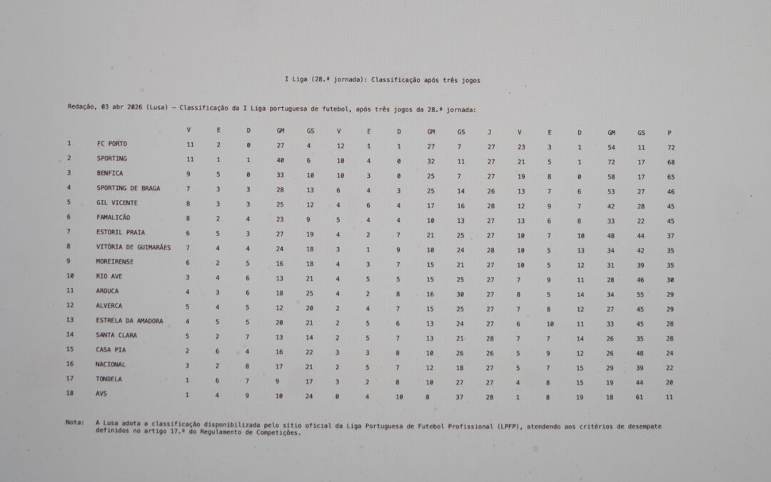 Liga (28.ª jornada): Classificação após três jogos, 03 apr 2026