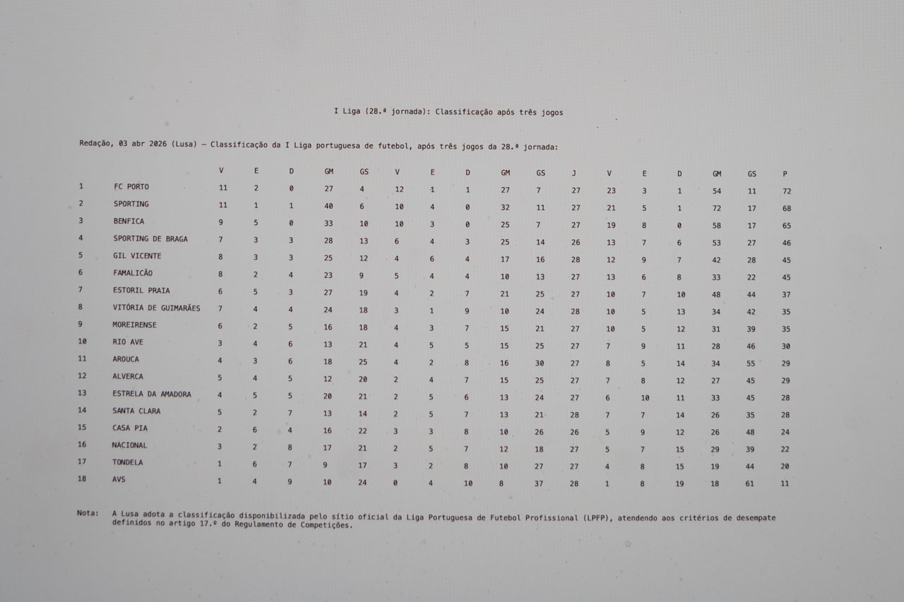Liga (28.ª jornada): Classificação após três jogos, 03 apr 2026