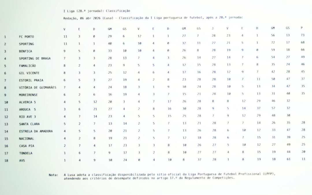 I Liga (28.ª jornada): Classificação da I Liga portuguesa de futebol, após a 28.ª jornada, 06 apr 2026