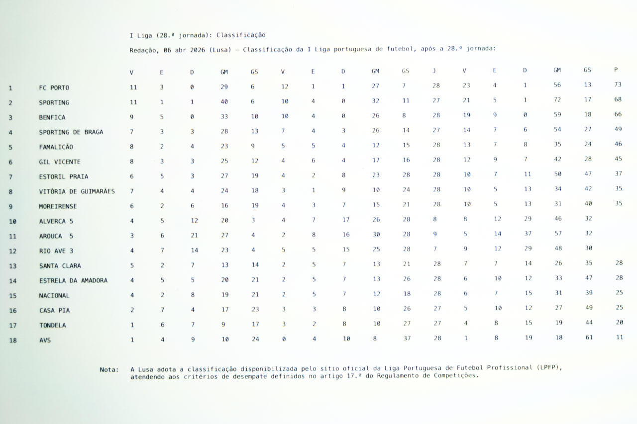 I Liga (28.ª jornada): Classificação da I Liga portuguesa de futebol, após a 28.ª jornada, 06 apr 2026