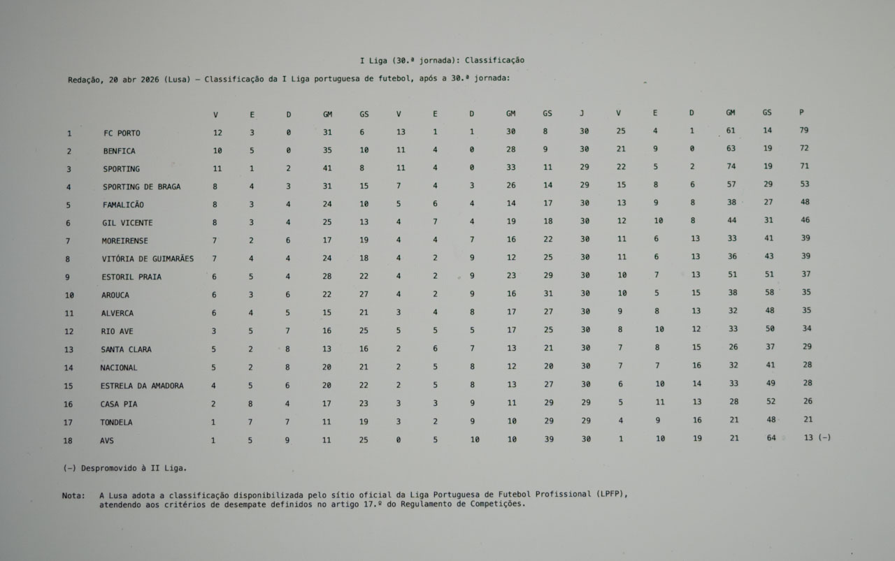 Classificação da I Liga portuguesa de futebol, após a 30.ª jornada, 20 apr 2026