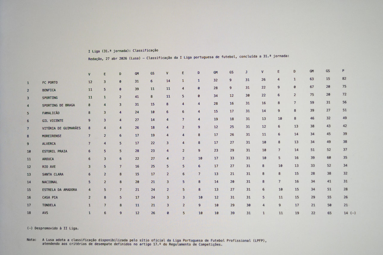 I Liga (31.ª jornada): Classificação, 27 abr 2026